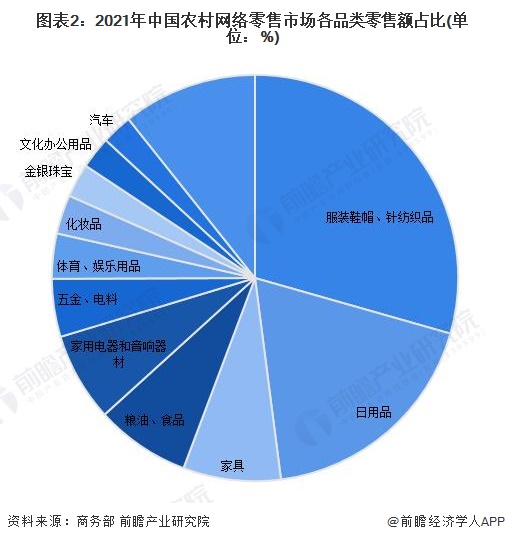 图表2：2021年中国农村网络零售市场各品类零售额占比(单位：%)
