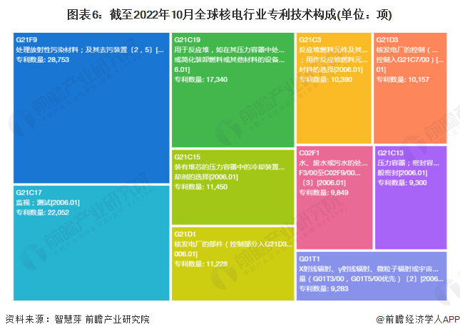 图表6：截至2022年10月全球核电行业专利技术构成(单位：项)