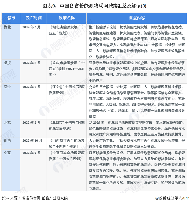 图表9：中国各省份能源物联网政策汇总及解读(3)