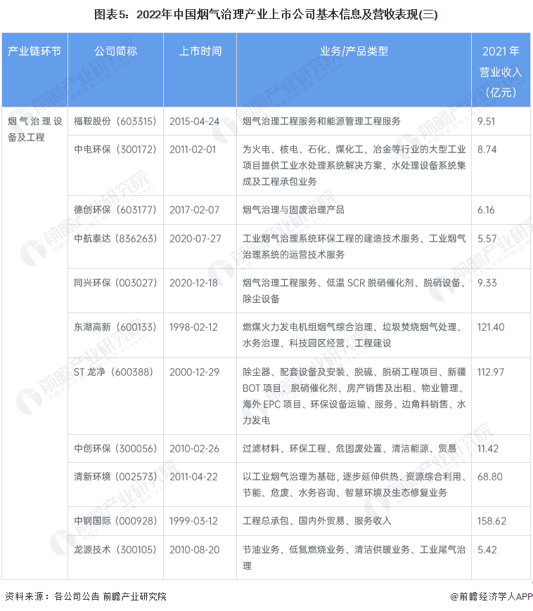 图表5：2022年中国烟气治理产业上市公司基本信息及营收表现(三)