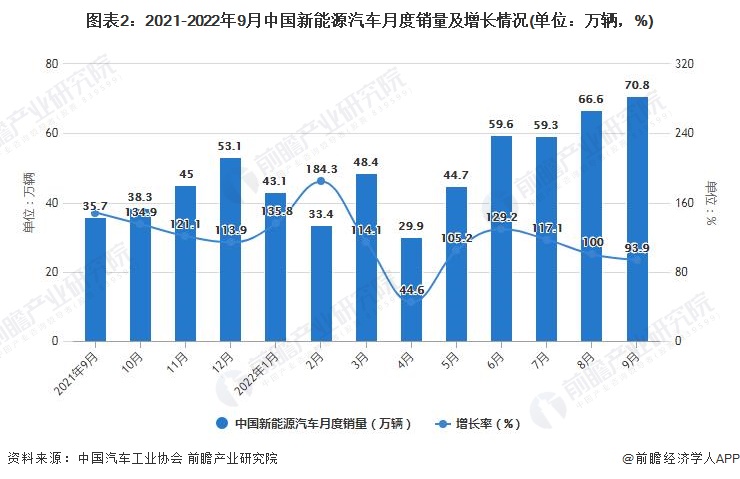图表2：2021-2022年9月中国新能源汽车月度销量及增长情况(单位：万辆，%)
