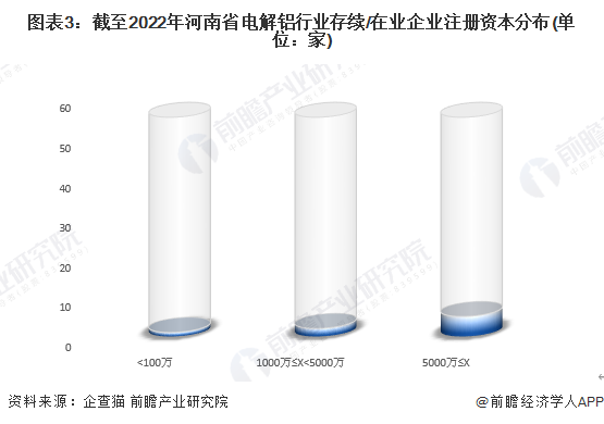 图表3：截至2022年河南省电解铝行业存续/在业企业注册资本分布(单位：家)