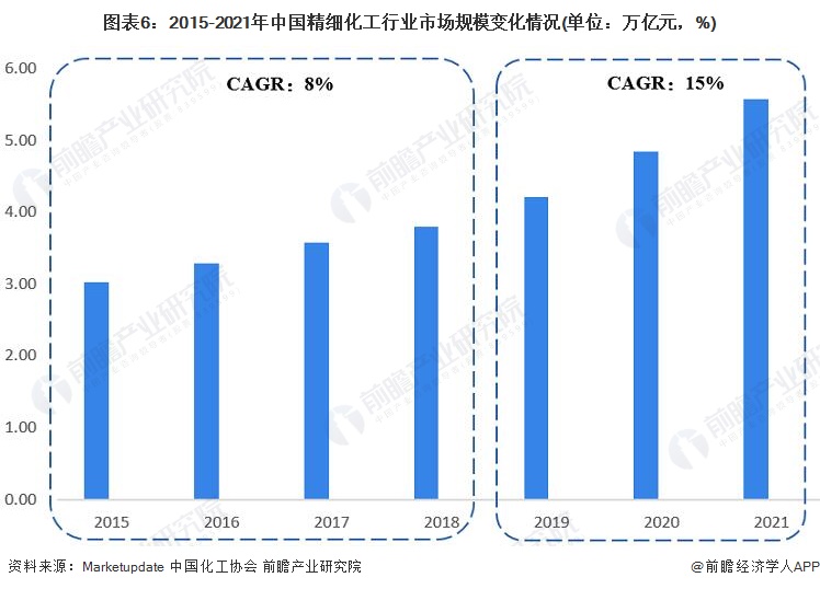 图表6：2015-2021年中国精细化工行业市场规模变化情况(单位：万亿元，%)
