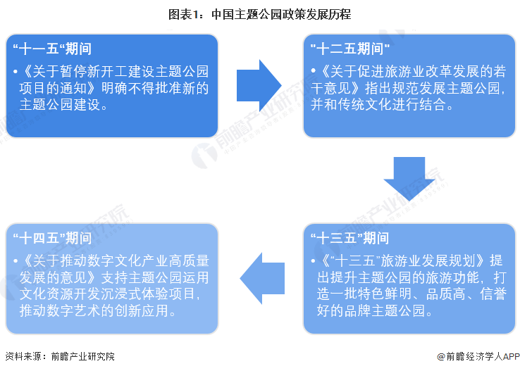 图表1：中国主题公园政策发展历程
