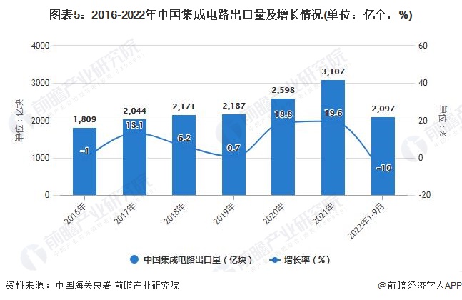 图表5：2016-2022年中国集成电路出口量及增长情况(单位：亿个，%)