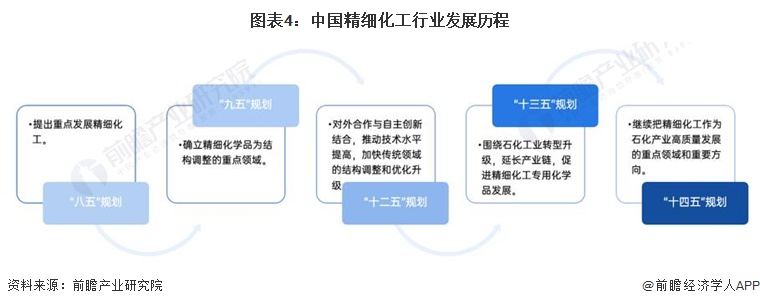 图表4：中国精细化工行业发展历程
