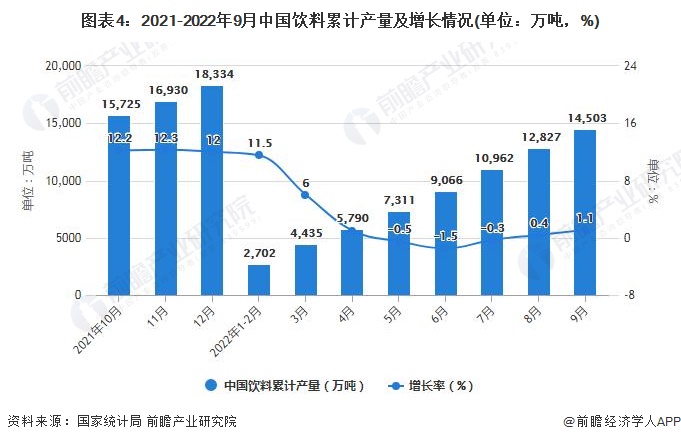图表4：2021-2022年9月中国饮料累计产量及增长情况(单位：万吨，%)