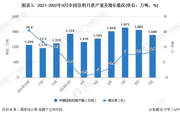 图表3：2021-2022年9月中国饮料月度产量及增长情况(单位：万吨，%)