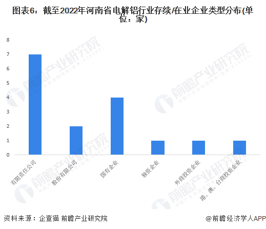 图表6：截至2022年河南省电解铝行业存续/在业企业类型分布(单位：家)