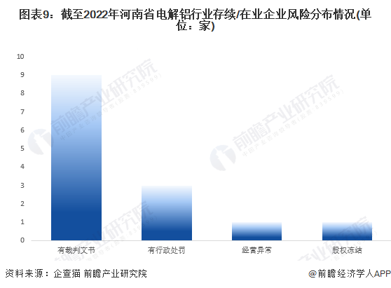 图表9：截至2022年河南省电解铝行业存续/在业企业风险分布情况(单位：家)