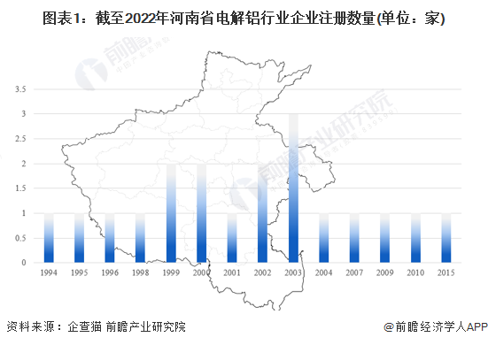 图表1：截至2022年河南省电解铝行业企业注册数量(单位：家)