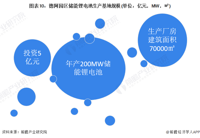 图表10：德阿园区储能锂电池生产基地规模(单位：亿元，MW，㎡)