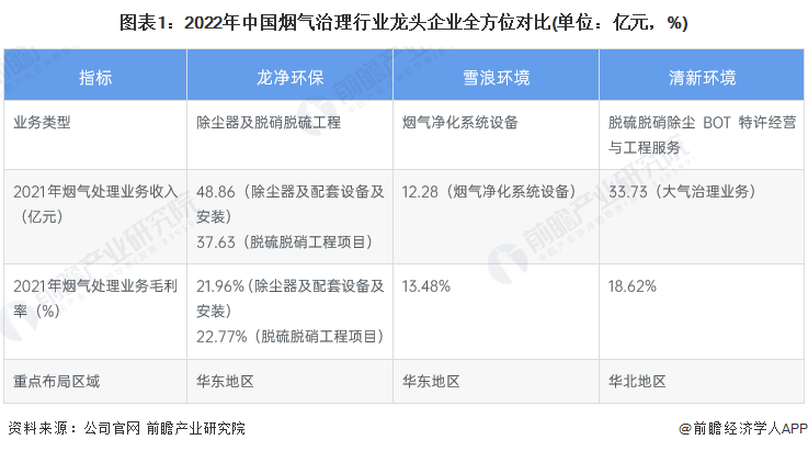 图表1：2022年中国烟气治理行业龙头企业全方位对比(单位：亿元，%)