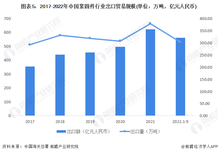 图表5：2017-2022年中国紧固件行业出口贸易规模(单位：万吨，亿元人民币)