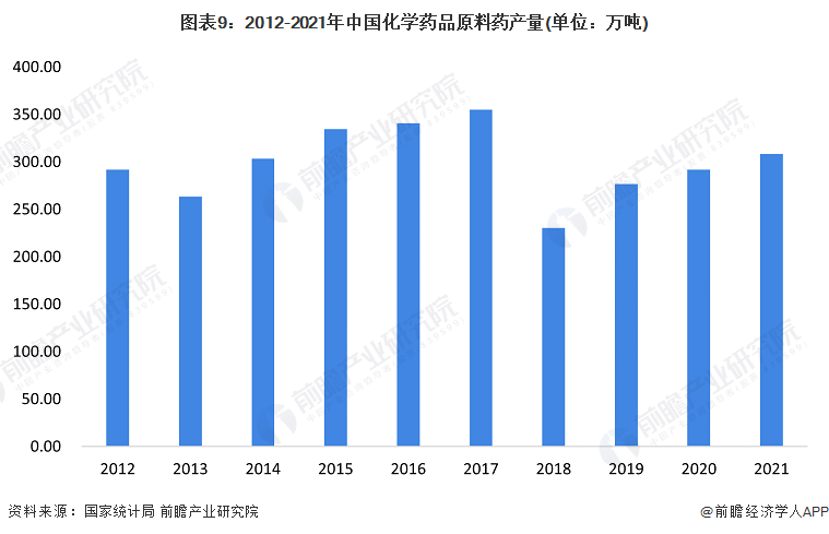 图表9：2012-2021年中国化学药品原料药产量(单位：万吨)