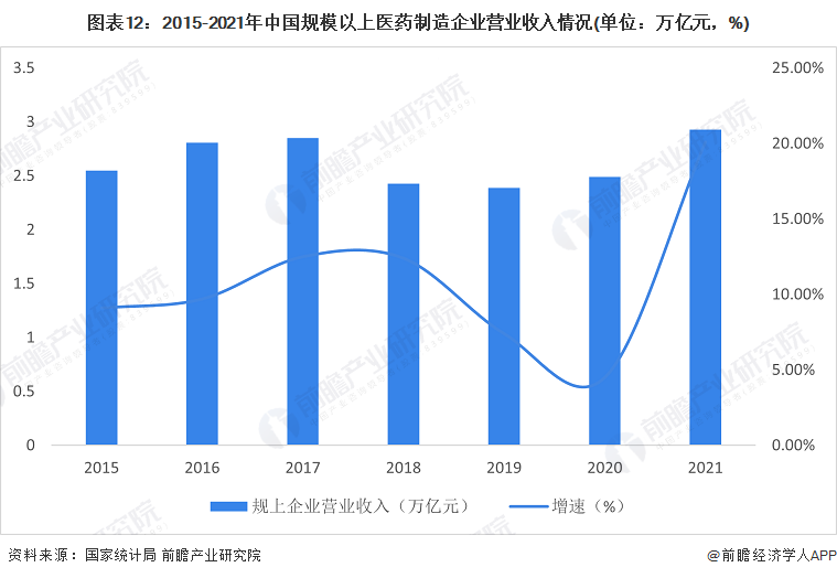 图表12：2015-2021年中国规模以上医药制造企业营业收入情况(单位：万亿元，%)