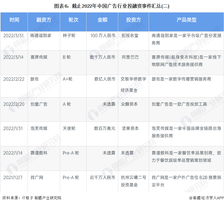 图表6：截止2022年中国广告行业投融资事件汇总(二)