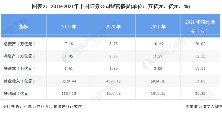 图表2：2019-2021年中国证券公司经营情况(单位：万亿元，亿元，%)