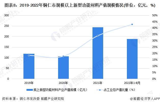 图表8：2019-2022年铜仁市规模以上新型功能材料产值规模情况(单位：亿元，%)