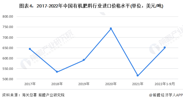 图表4：2017-2022年中国有机肥料行业进口价格水平(单位：美元/吨)