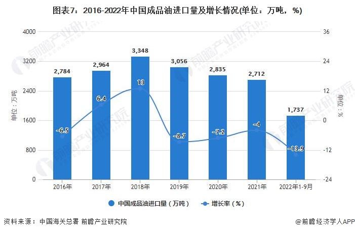 图表7：2016-2022年中国成品油进口量及增长情况(单位：万吨，%)