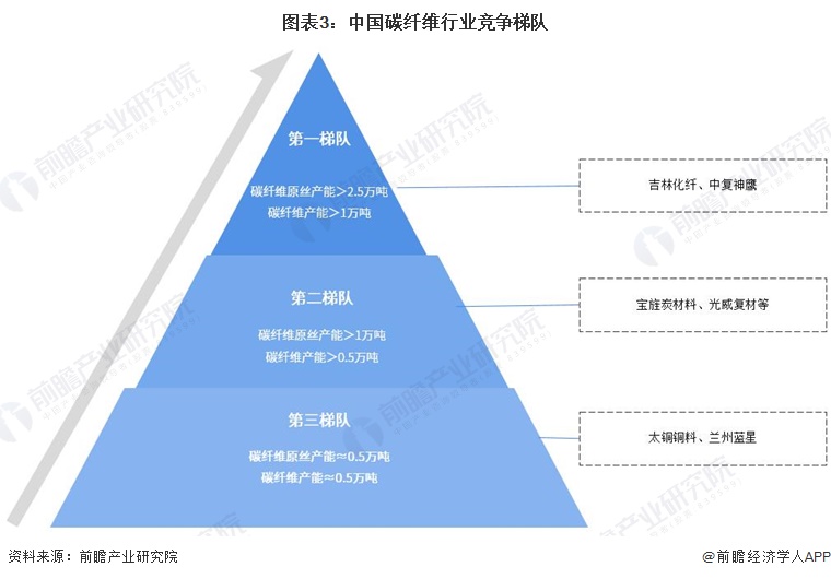 图表3：中国碳纤维行业竞争梯队
