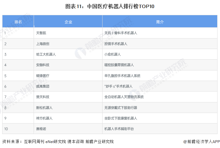 图表11：中国医疗机器人排行榜TOP10