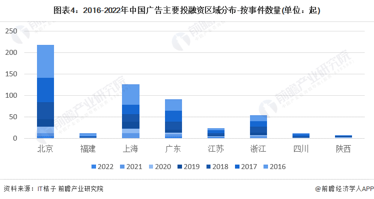 图表4：2016-2022年中国广告主要投融资区域分布-按事件数量(单位：起)