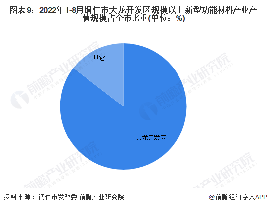 图表9：2022年1-8月铜仁市大龙开发区规模以上新型功能材料产业产值规模占全市比重