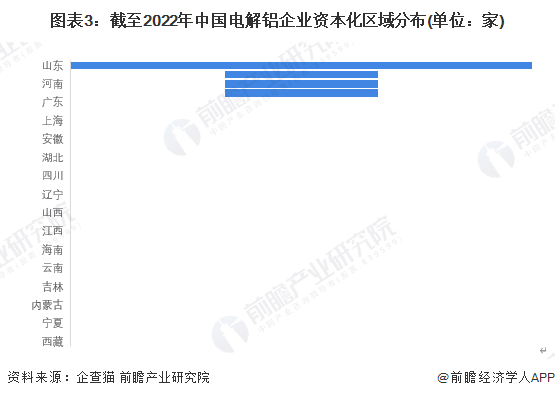 图表3：截至2022年中国电解铝企业资本化区域分布(单位：家)