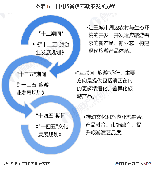 图表1：中国旅游演艺政策发展历程