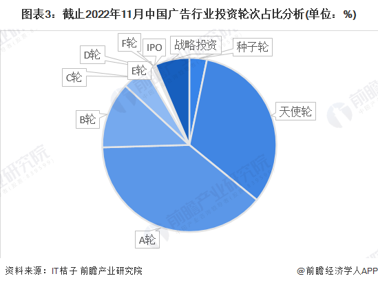 图表3：截止2022年11月中国广告行业投资轮次占比分析(单位：%)