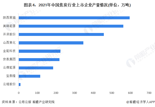 图表4：2021年中国焦炭行业上市企业产量情况(单位：万吨)