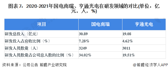 图表7：2020-2021年国电南瑞、亨通光电在研发领域的对比(单位：亿元，人，%)