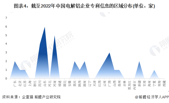 图表4：截至2022年中国电解铝企业专利信息的区域分布(单位：家)