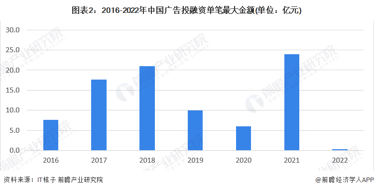 图表2：2016-2022年中国广告投融资单笔最大金额(单位：亿元)