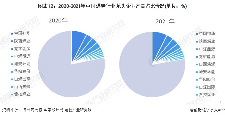 图表12：2020-2021年中国煤炭行业龙头企业产量占比情况(单位：%)