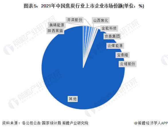 图表5：2021年中国焦炭行业上市企业市场份额(单位：%)