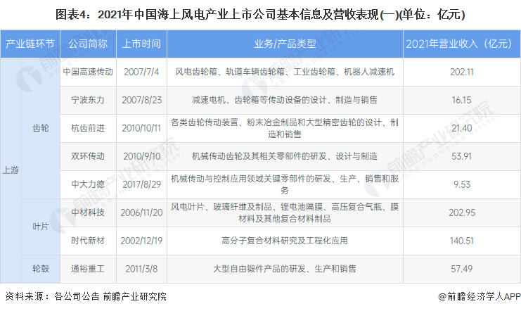 图表4：2021年中国海上风电产业上市公司基本信息及营收表现(一)(单位：亿元)