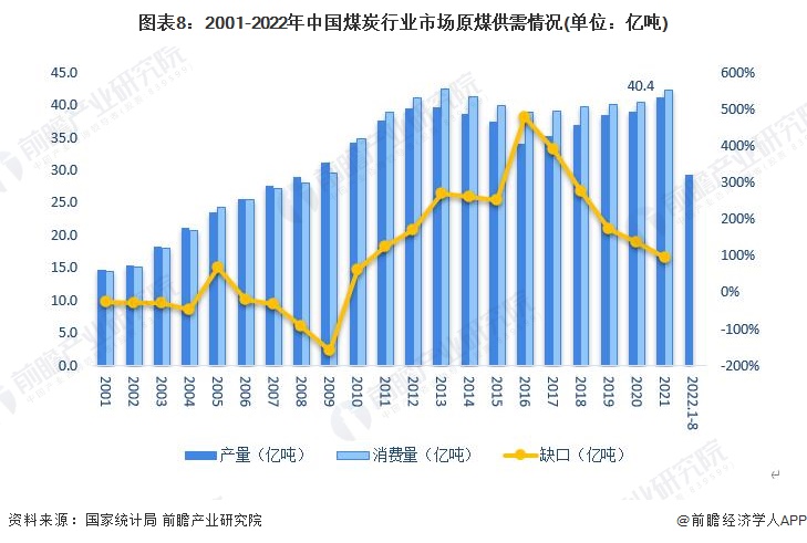 图表8：2001-2022年中国煤炭行业市场原煤供需情况(单位：亿吨)