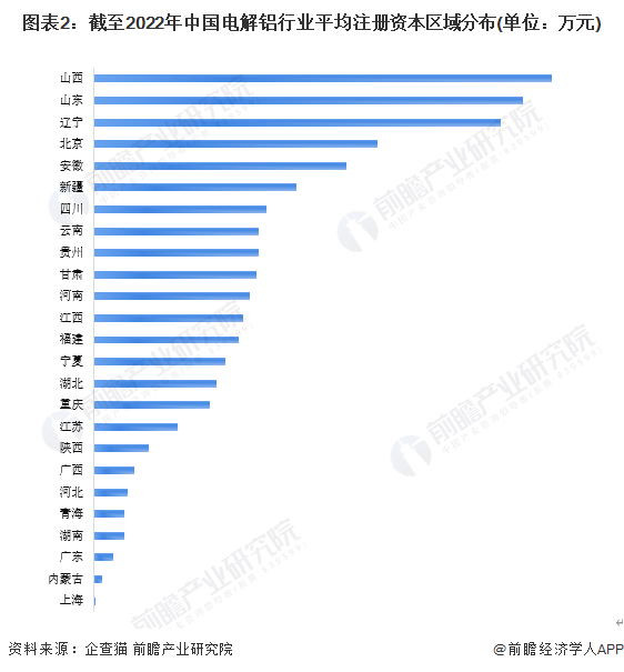 图表2：截至2022年中国电解铝行业平均注册资本区域分布(单位：万元)