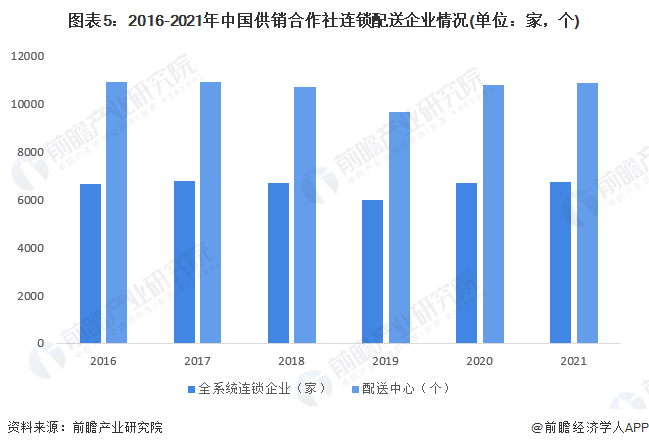 图表5：2016-2021年中国供销合作社连锁配送企业情况(单位：家，个)