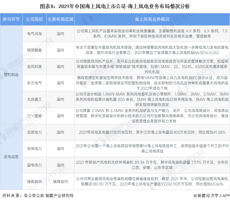图表8：2021年中国海上风电上市公司-海上风电业务布局情况分析