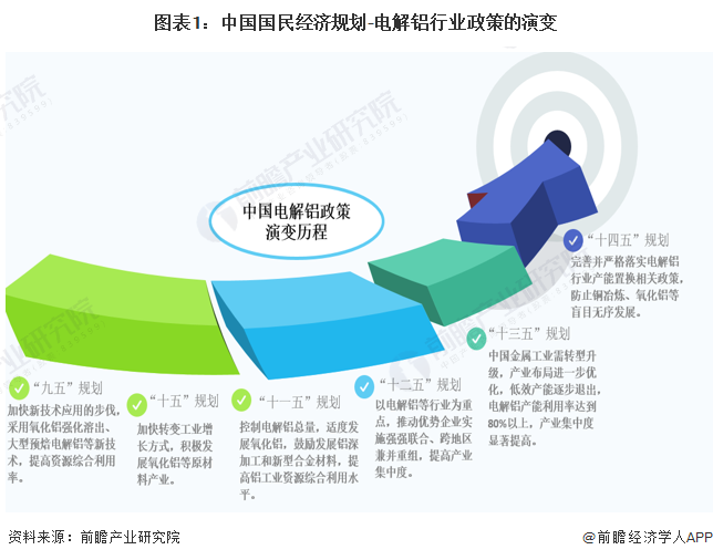 图表1：中国国民经济规划-电解铝行业政策的演变