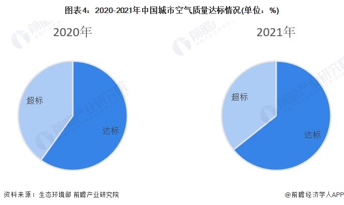 图表4：2020-2021年中国城市空气质量达标情况(单位：%)
