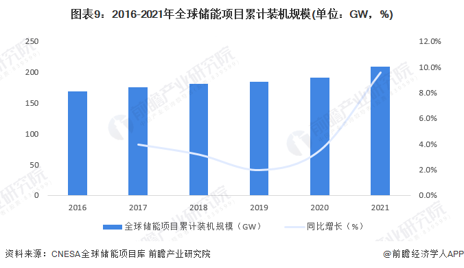 图表9：2016-2021年全球储能项目累计装机规模(单位：GW，%)