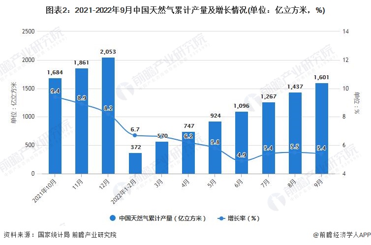 图表2：2021-2022年9月中国天然气累计产量及增长情况(单位：亿立方米，%)