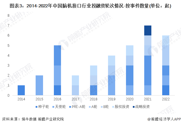 图表3：2014-2022年中国脑机接口行业投融资轮次情况-按事件数量(单位：起)