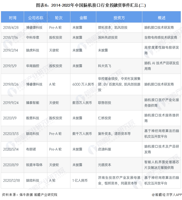 图表6：2014-2022年中国脑机接口行业投融资事件汇总(二)