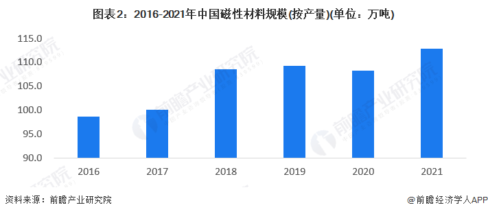 图表2：2016-2021年中国磁性材料规模(按产量)(单位：万吨)